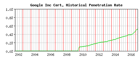 Google Inc CA Certificate Historical Market Share Graph