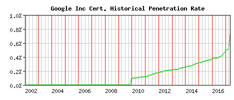 Google Inc CA Certificate Historical Market Share Graph