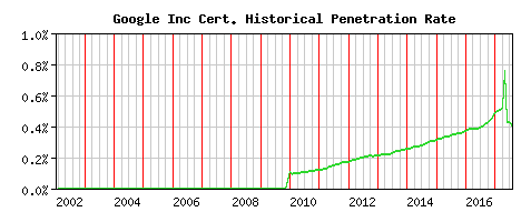 Google Inc CA Certificate Historical Market Share Graph