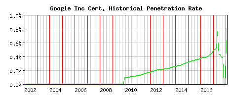 Google Inc CA Certificate Historical Market Share Graph