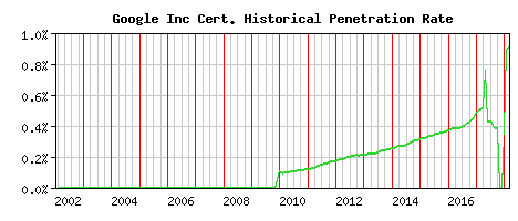 Google Inc CA Certificate Historical Market Share Graph