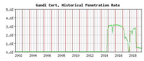 Gandi CA Certificate Historical Market Share Graph