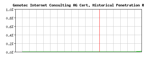 Genotec Internet Consulting AG CA Certificate Historical Market Share Graph