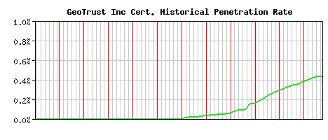 GeoTrust Inc CA Certificate Historical Market Share Graph