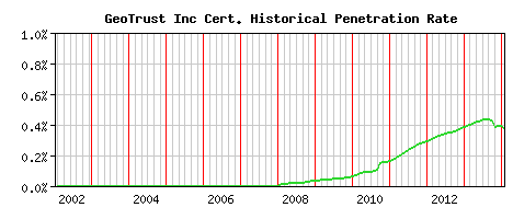 GeoTrust Inc CA Certificate Historical Market Share Graph