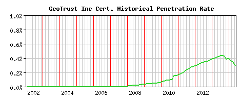 GeoTrust Inc CA Certificate Historical Market Share Graph