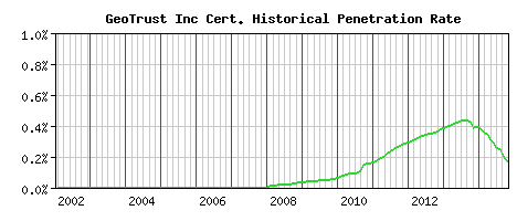 GeoTrust Inc CA Certificate Historical Market Share Graph