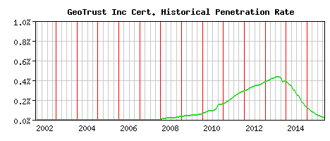 GeoTrust Inc CA Certificate Historical Market Share Graph