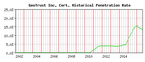 GeoTrust Inc. CA Certificate Historical Market Share Graph