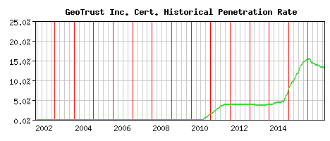 GeoTrust Inc. CA Certificate Historical Market Share Graph