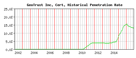 GeoTrust Inc. CA Certificate Historical Market Share Graph