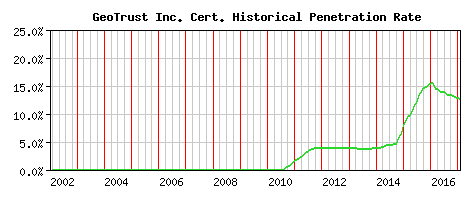 GeoTrust Inc. CA Certificate Historical Market Share Graph