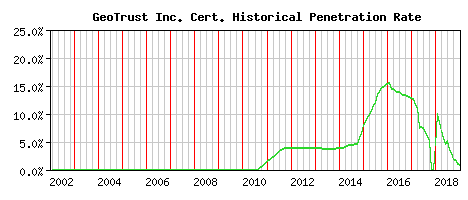 GeoTrust Inc. CA Certificate Historical Market Share Graph
