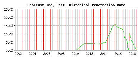 GeoTrust Inc. CA Certificate Historical Market Share Graph