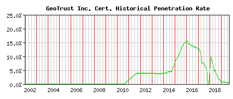 GeoTrust Inc. CA Certificate Historical Market Share Graph