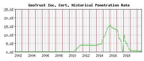 GeoTrust Inc. CA Certificate Historical Market Share Graph