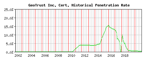 GeoTrust Inc. CA Certificate Historical Market Share Graph
