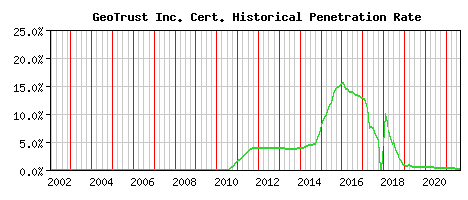 GeoTrust Inc. CA Certificate Historical Market Share Graph