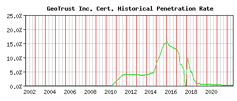 GeoTrust Inc. CA Certificate Historical Market Share Graph