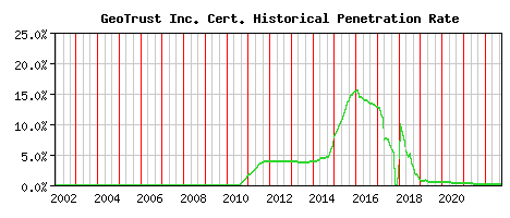 GeoTrust Inc. CA Certificate Historical Market Share Graph