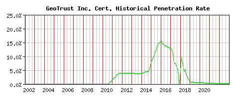 GeoTrust Inc. CA Certificate Historical Market Share Graph