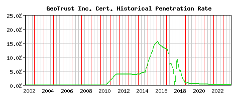 GeoTrust Inc. CA Certificate Historical Market Share Graph