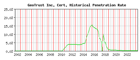 GeoTrust Inc. CA Certificate Historical Market Share Graph