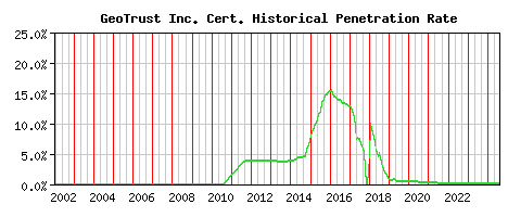 GeoTrust Inc. CA Certificate Historical Market Share Graph