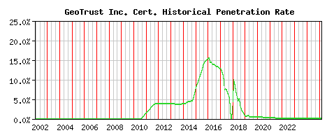 GeoTrust Inc. CA Certificate Historical Market Share Graph
