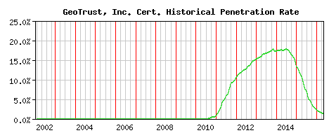 GeoTrust, Inc. CA Certificate Historical Market Share Graph