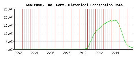 GeoTrust, Inc. CA Certificate Historical Market Share Graph