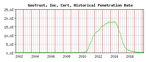 GeoTrust, Inc. CA Certificate Historical Market Share Graph