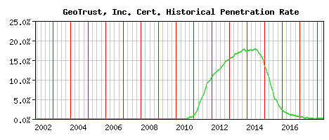 GeoTrust, Inc. CA Certificate Historical Market Share Graph