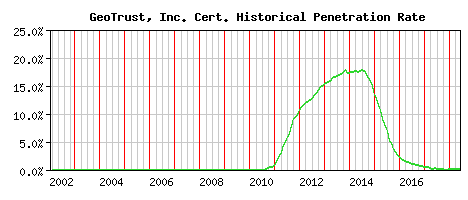 GeoTrust, Inc. CA Certificate Historical Market Share Graph