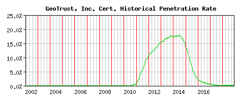 GeoTrust, Inc. CA Certificate Historical Market Share Graph