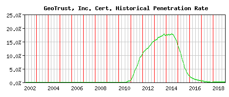 GeoTrust, Inc. CA Certificate Historical Market Share Graph