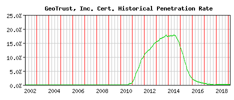 GeoTrust, Inc. CA Certificate Historical Market Share Graph