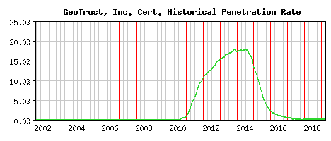 GeoTrust, Inc. CA Certificate Historical Market Share Graph