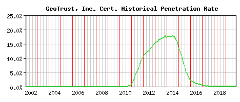 GeoTrust, Inc. CA Certificate Historical Market Share Graph