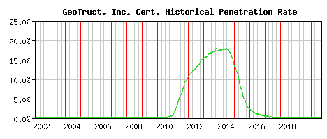 GeoTrust, Inc. CA Certificate Historical Market Share Graph