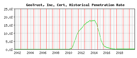 GeoTrust, Inc. CA Certificate Historical Market Share Graph