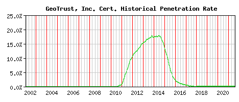 GeoTrust, Inc. CA Certificate Historical Market Share Graph