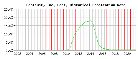 GeoTrust, Inc. CA Certificate Historical Market Share Graph