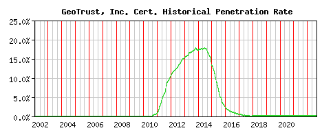 GeoTrust, Inc. CA Certificate Historical Market Share Graph