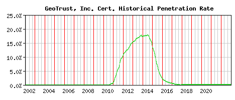 GeoTrust, Inc. CA Certificate Historical Market Share Graph
