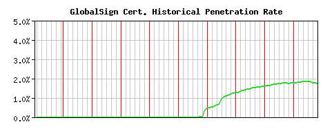 GlobalSign CA Certificate Historical Market Share Graph