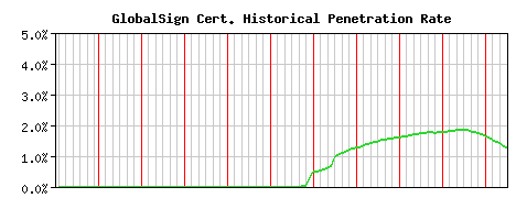 GlobalSign CA Certificate Historical Market Share Graph