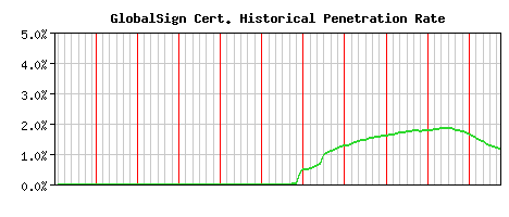 GlobalSign CA Certificate Historical Market Share Graph