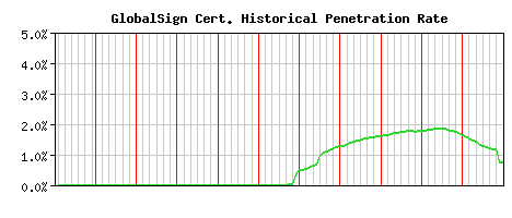 GlobalSign CA Certificate Historical Market Share Graph