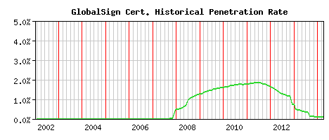 GlobalSign CA Certificate Historical Market Share Graph